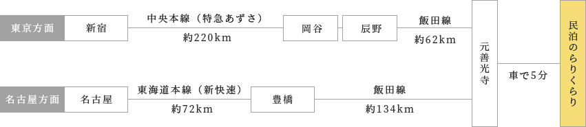 電車でお越しの方